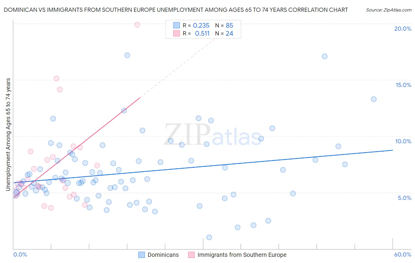 Dominican vs Immigrants from Southern Europe Unemployment Among Ages 65 to 74 years
