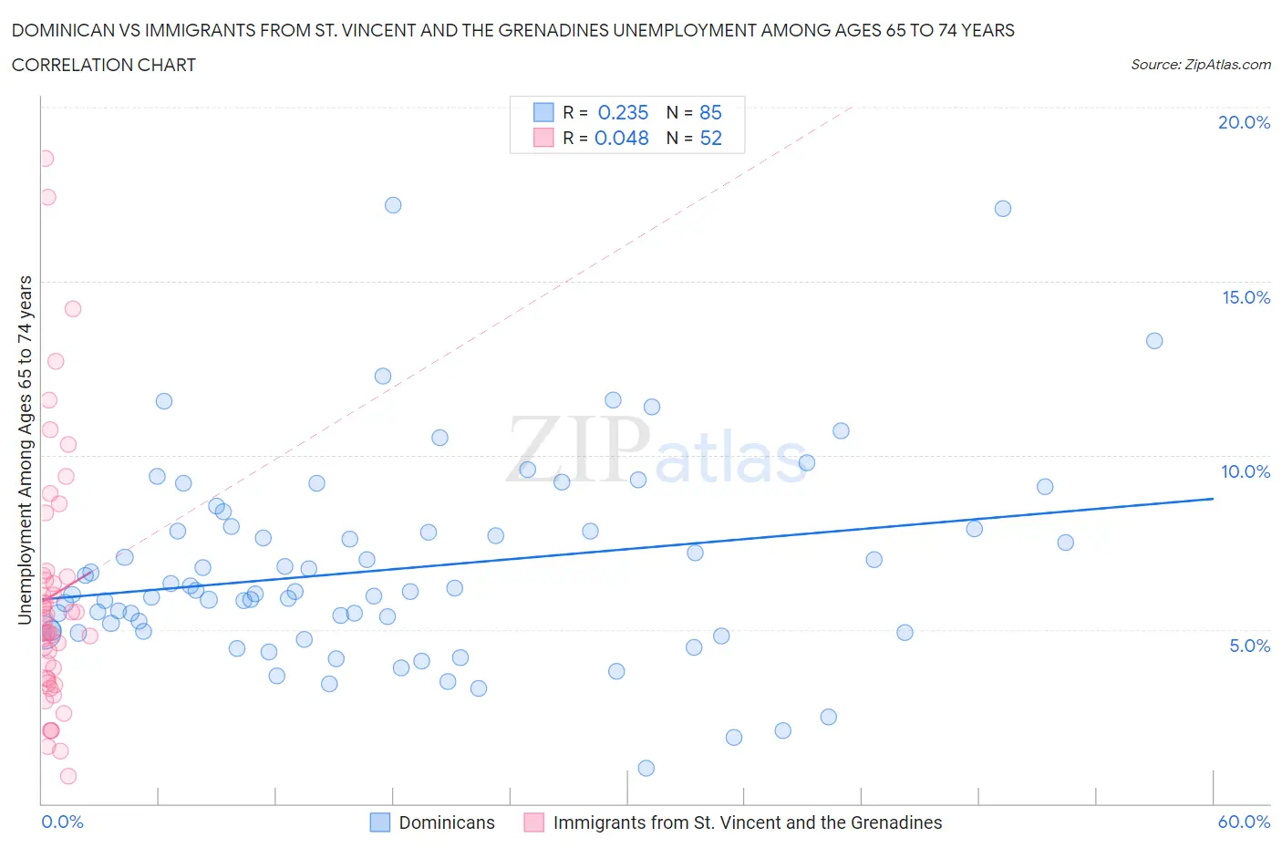 Dominican vs Immigrants from St. Vincent and the Grenadines Unemployment Among Ages 65 to 74 years