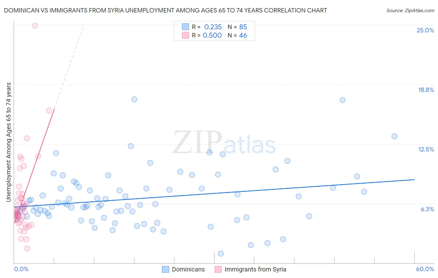 Dominican vs Immigrants from Syria Unemployment Among Ages 65 to 74 years
