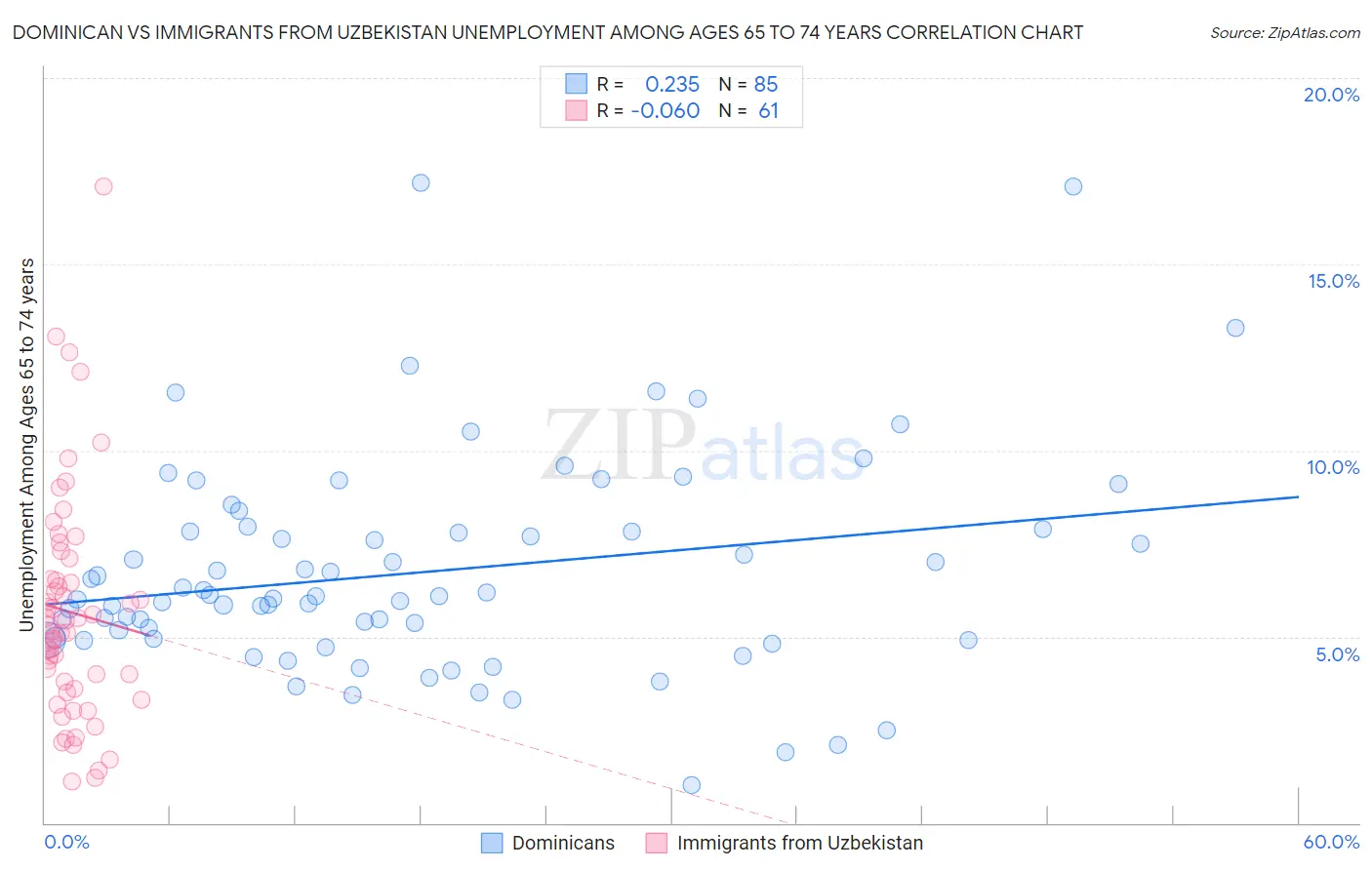 Dominican vs Immigrants from Uzbekistan Unemployment Among Ages 65 to 74 years