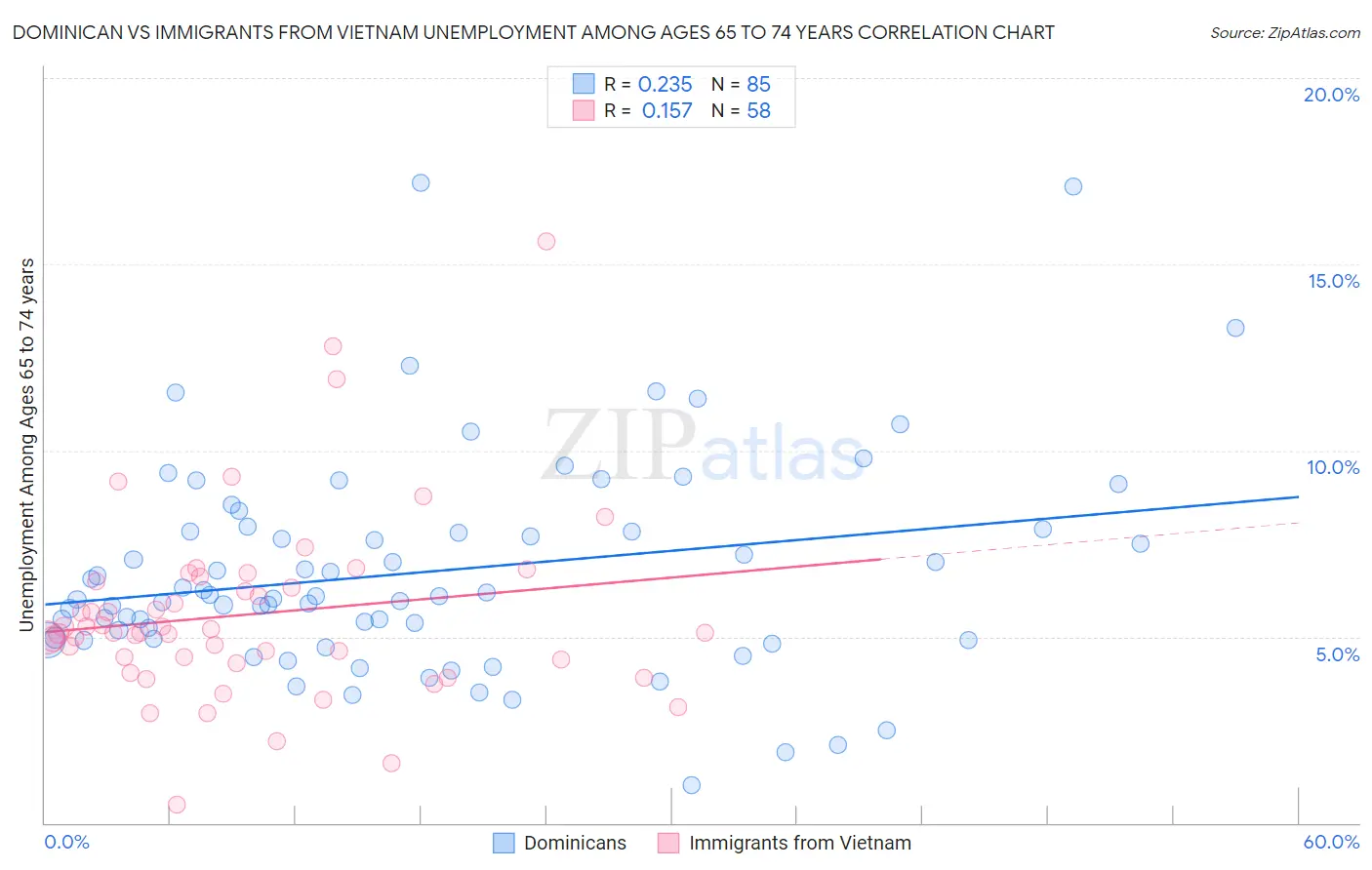 Dominican vs Immigrants from Vietnam Unemployment Among Ages 65 to 74 years