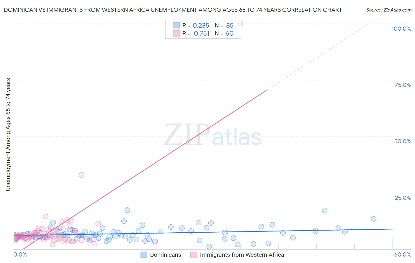 Dominican vs Immigrants from Western Africa Unemployment Among Ages 65 to 74 years