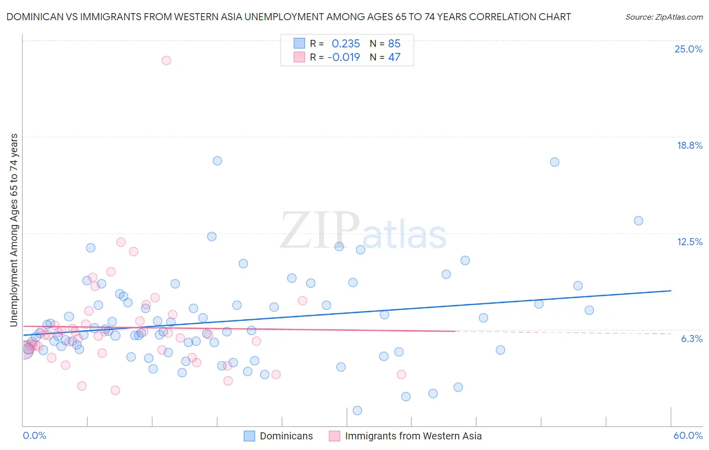 Dominican vs Immigrants from Western Asia Unemployment Among Ages 65 to 74 years