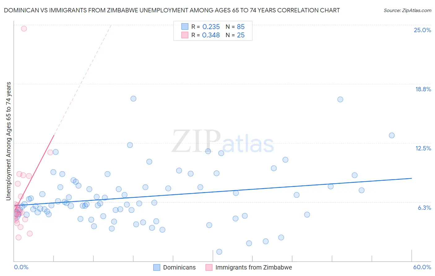 Dominican vs Immigrants from Zimbabwe Unemployment Among Ages 65 to 74 years