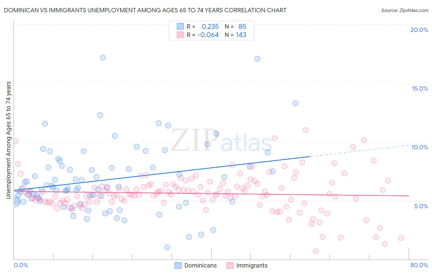 Dominican vs Immigrants Unemployment Among Ages 65 to 74 years