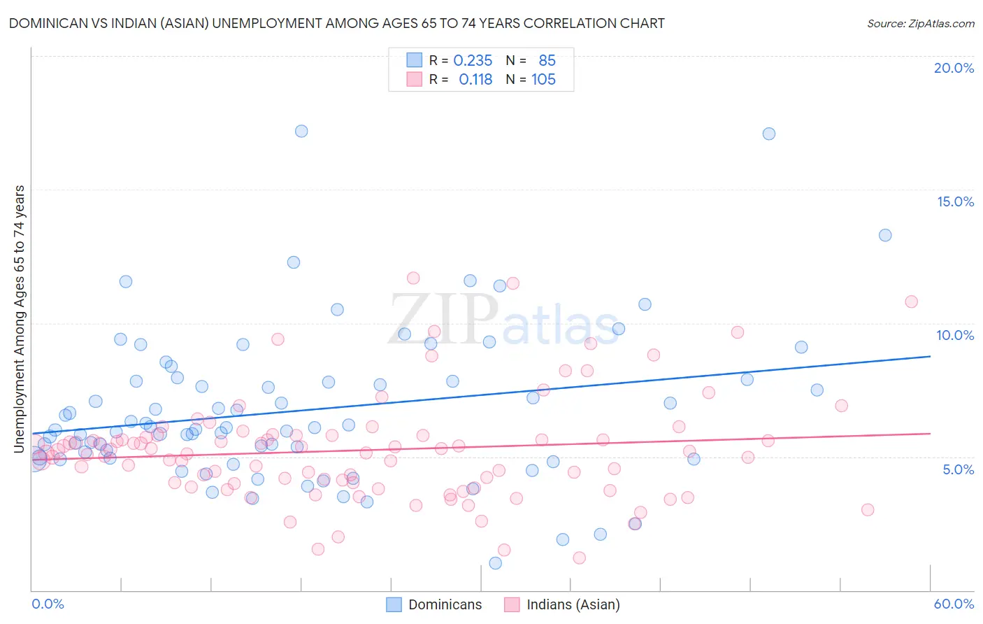 Dominican vs Indian (Asian) Unemployment Among Ages 65 to 74 years