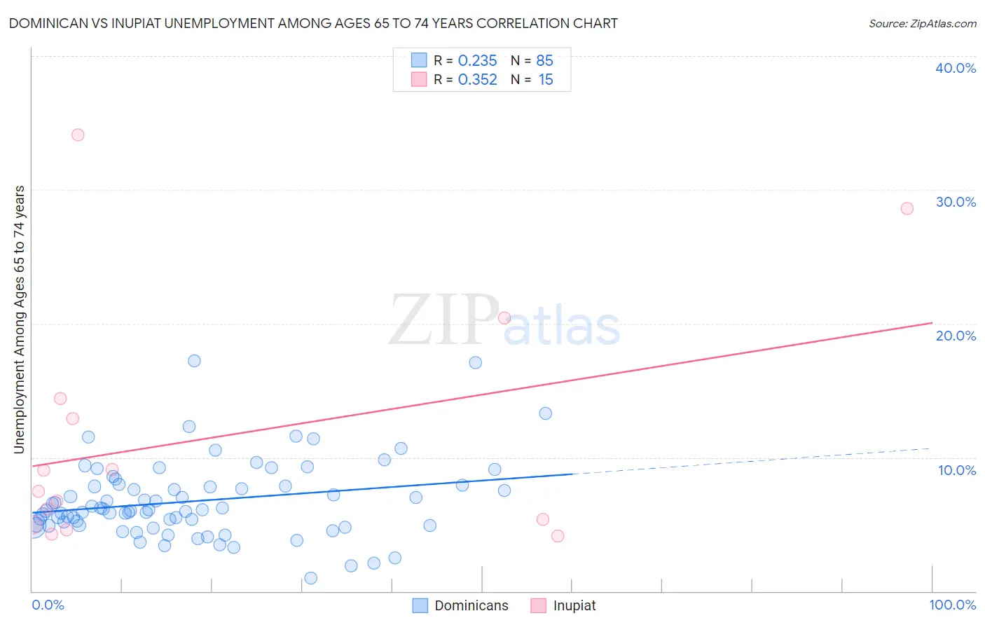 Dominican vs Inupiat Unemployment Among Ages 65 to 74 years