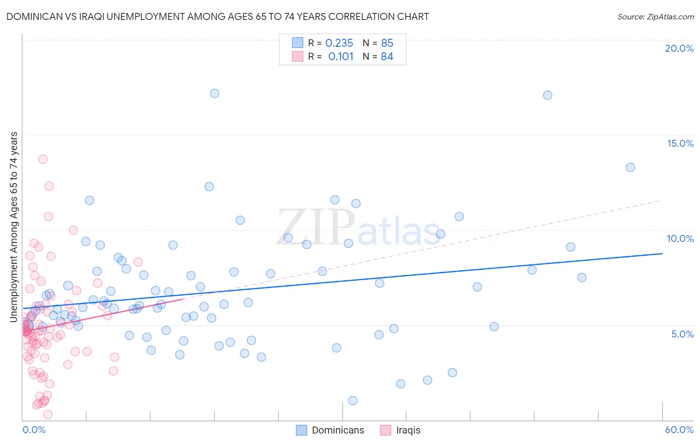 Dominican vs Iraqi Unemployment Among Ages 65 to 74 years