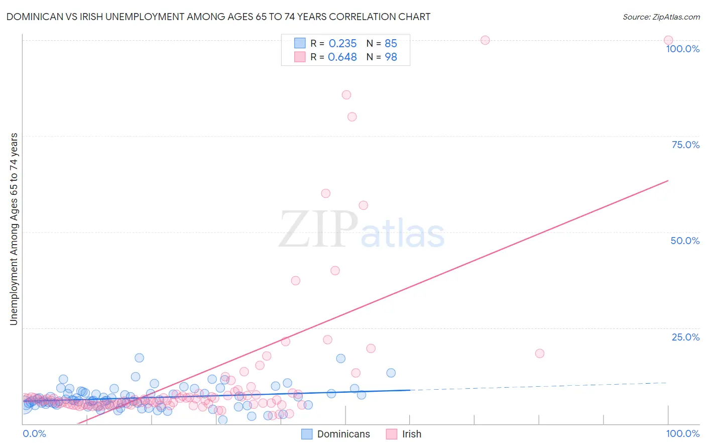 Dominican vs Irish Unemployment Among Ages 65 to 74 years