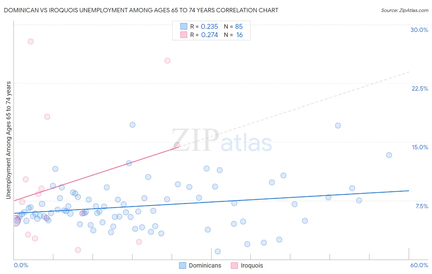 Dominican vs Iroquois Unemployment Among Ages 65 to 74 years