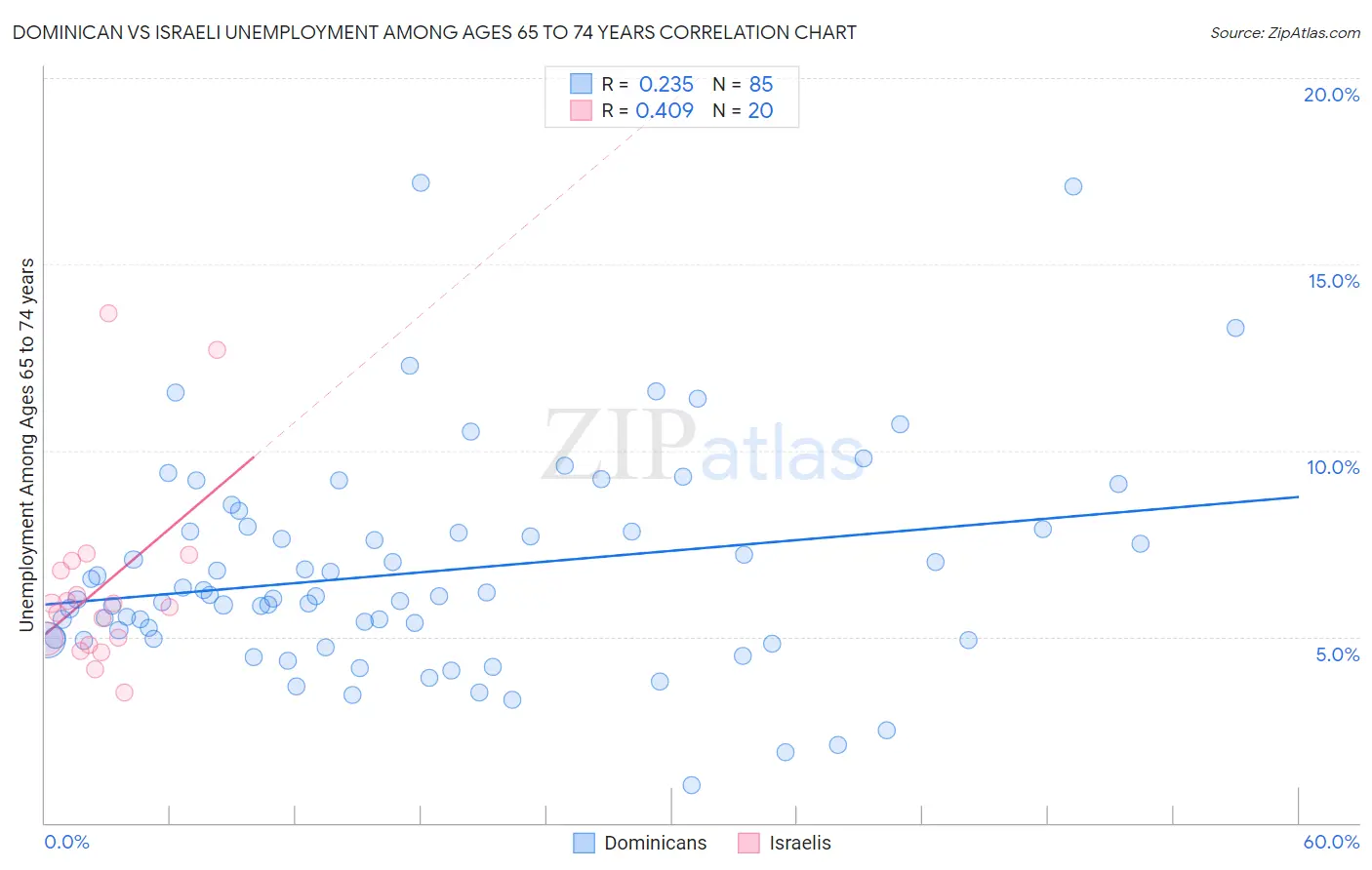 Dominican vs Israeli Unemployment Among Ages 65 to 74 years