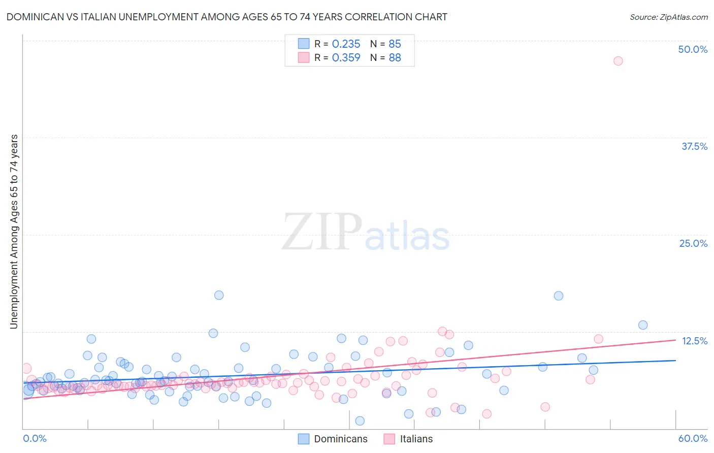 Dominican vs Italian Unemployment Among Ages 65 to 74 years