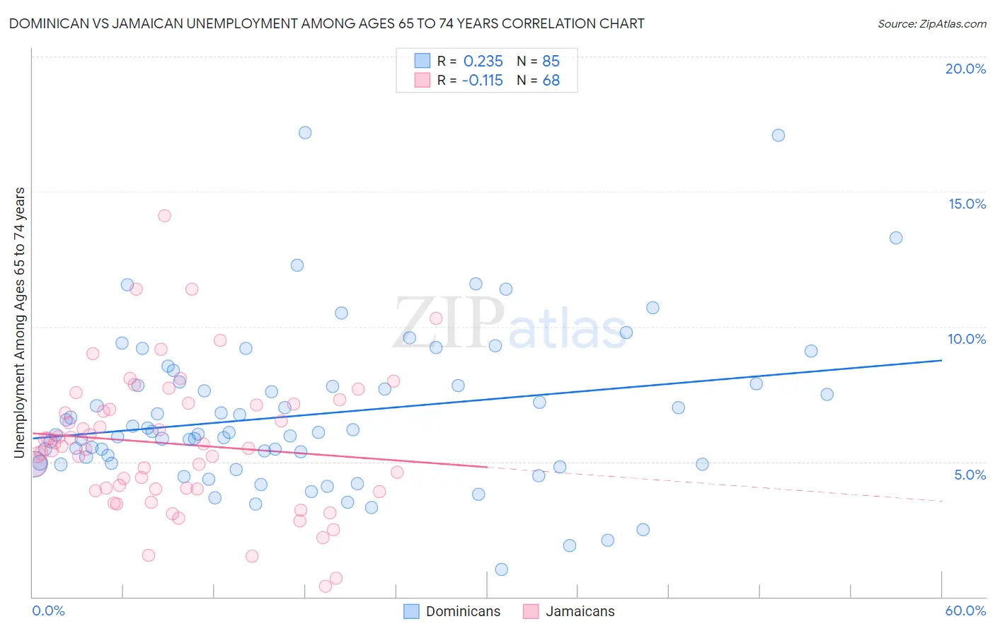 Dominican vs Jamaican Unemployment Among Ages 65 to 74 years