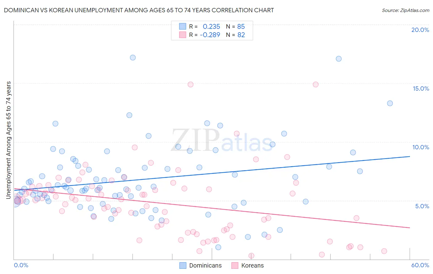 Dominican vs Korean Unemployment Among Ages 65 to 74 years