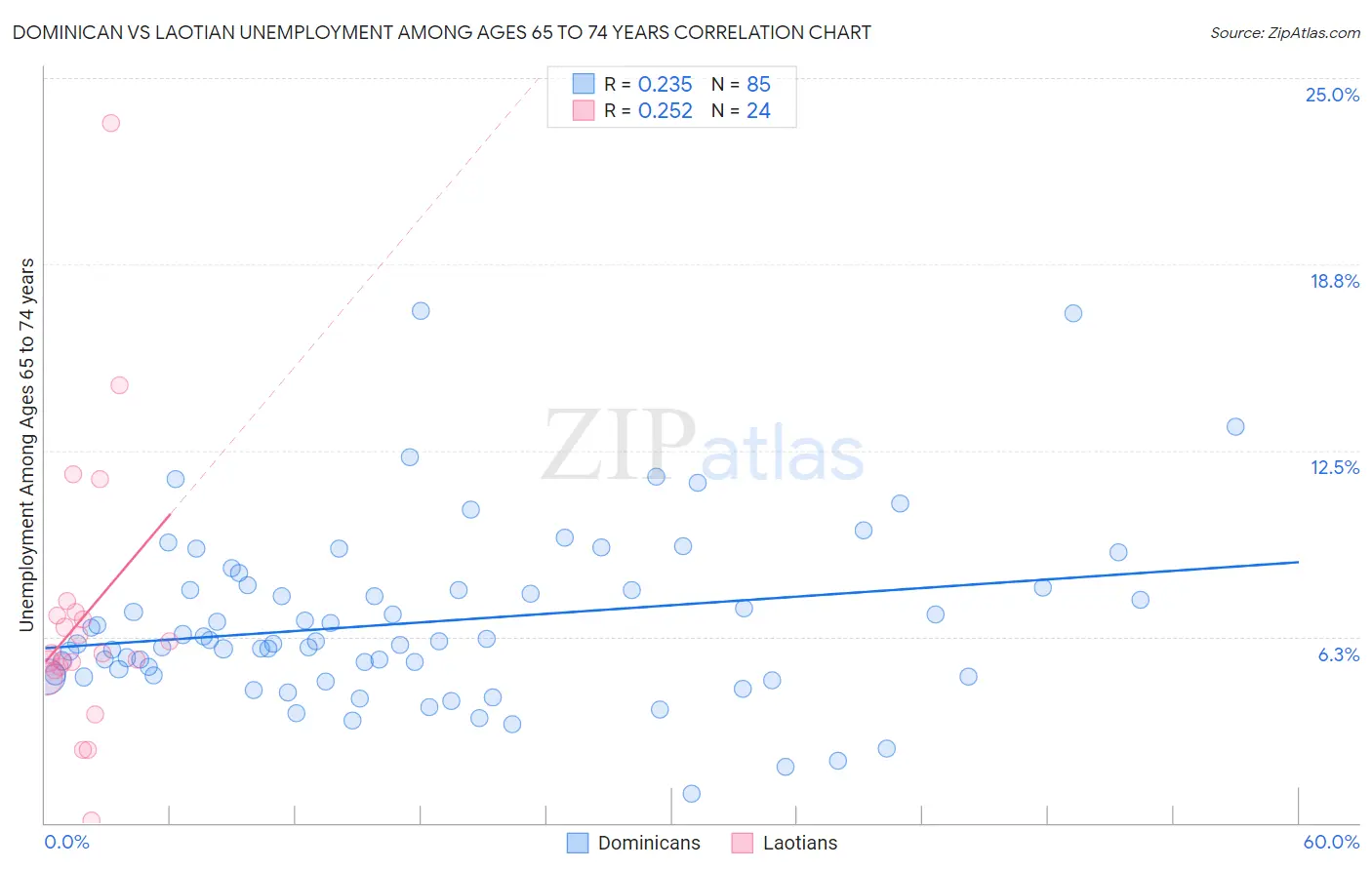 Dominican vs Laotian Unemployment Among Ages 65 to 74 years