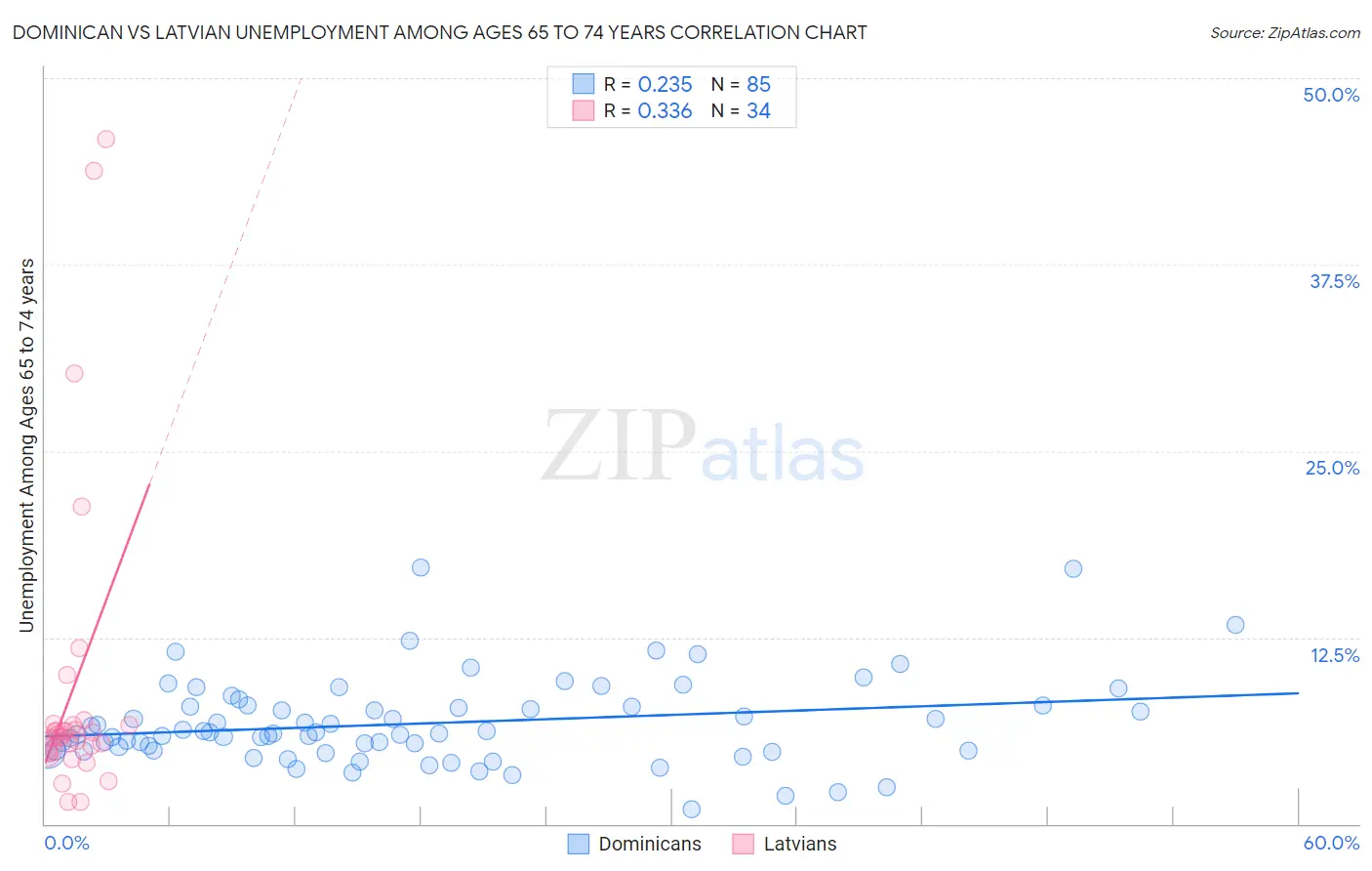 Dominican vs Latvian Unemployment Among Ages 65 to 74 years