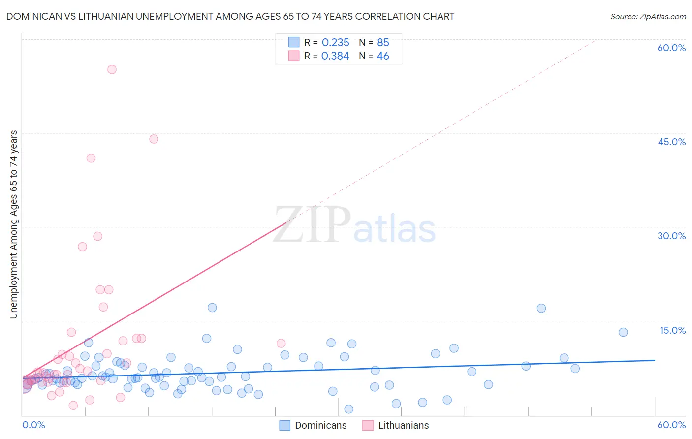 Dominican vs Lithuanian Unemployment Among Ages 65 to 74 years