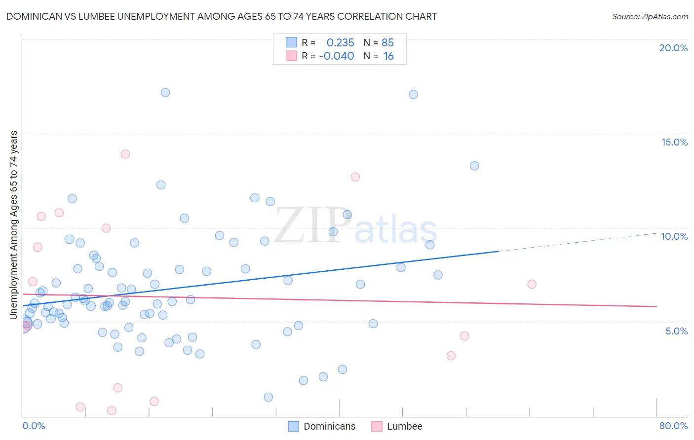 Dominican vs Lumbee Unemployment Among Ages 65 to 74 years