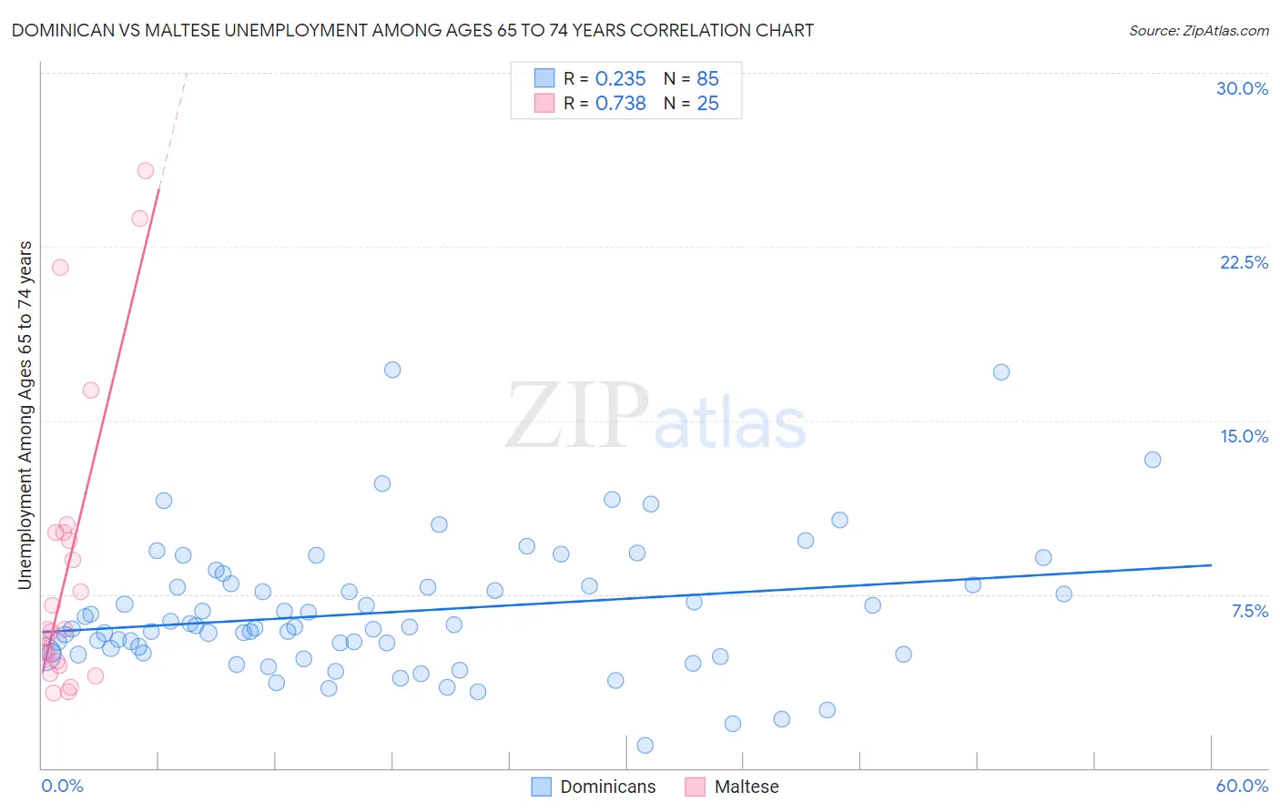 Dominican vs Maltese Unemployment Among Ages 65 to 74 years