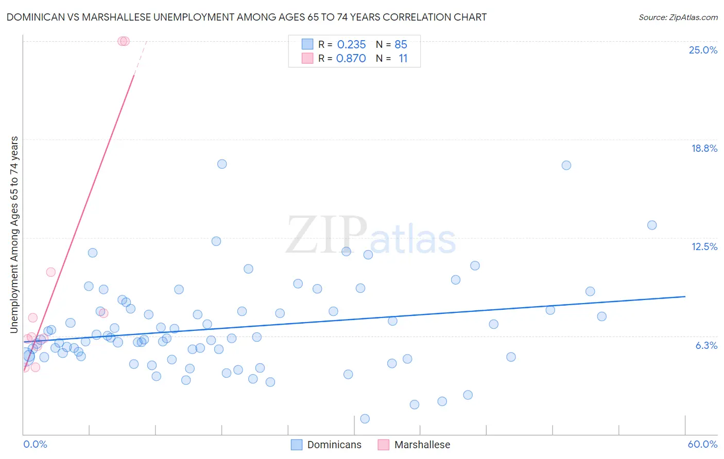 Dominican vs Marshallese Unemployment Among Ages 65 to 74 years