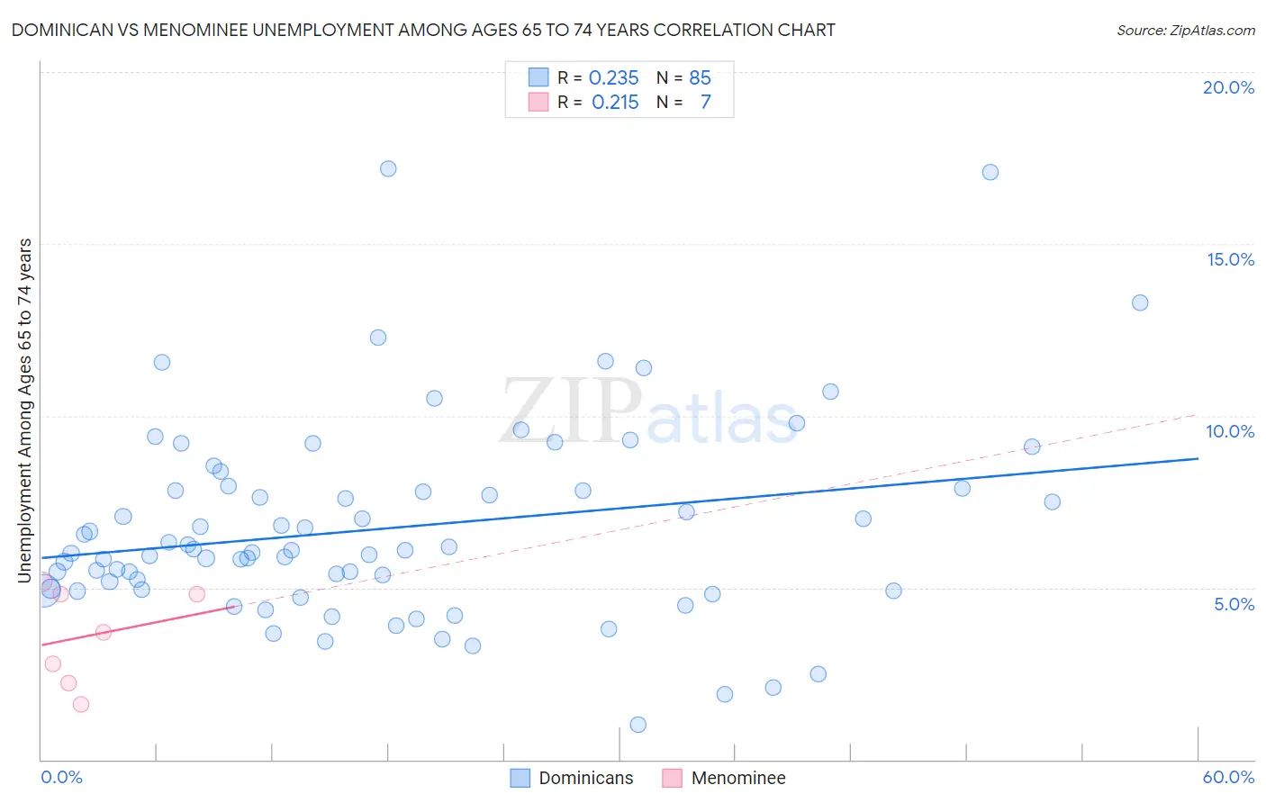 Dominican vs Menominee Unemployment Among Ages 65 to 74 years