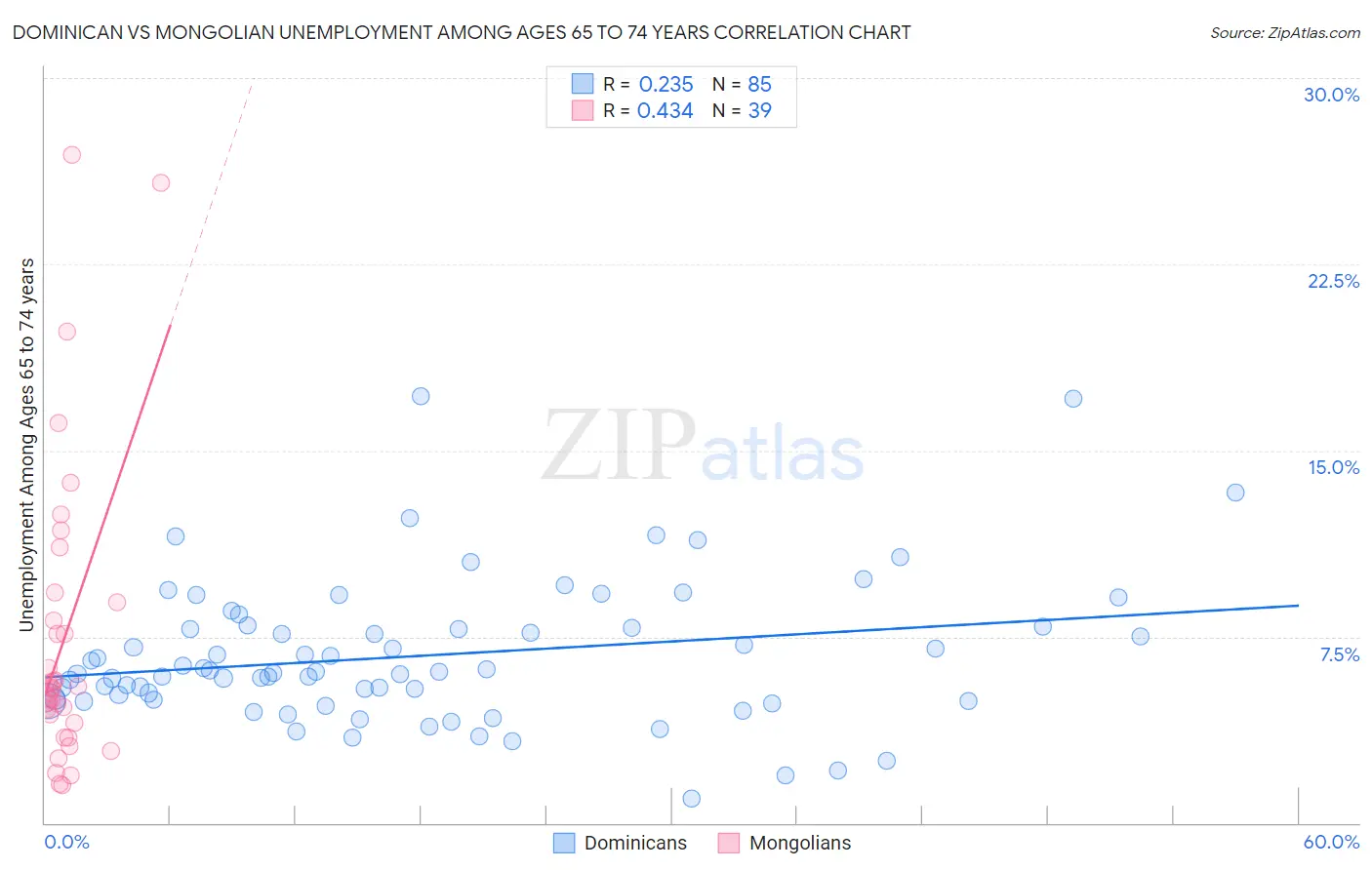 Dominican vs Mongolian Unemployment Among Ages 65 to 74 years