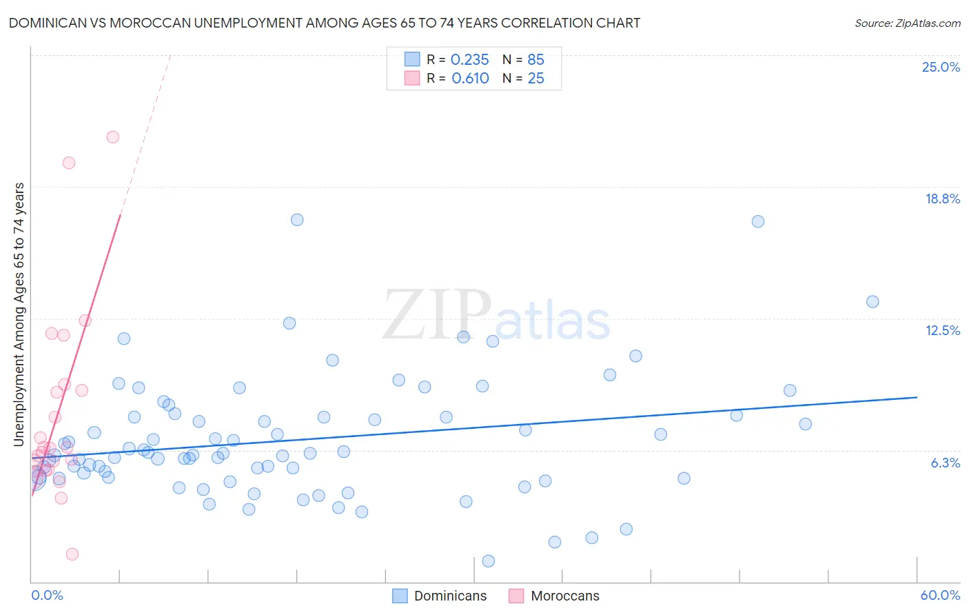 Dominican vs Moroccan Unemployment Among Ages 65 to 74 years