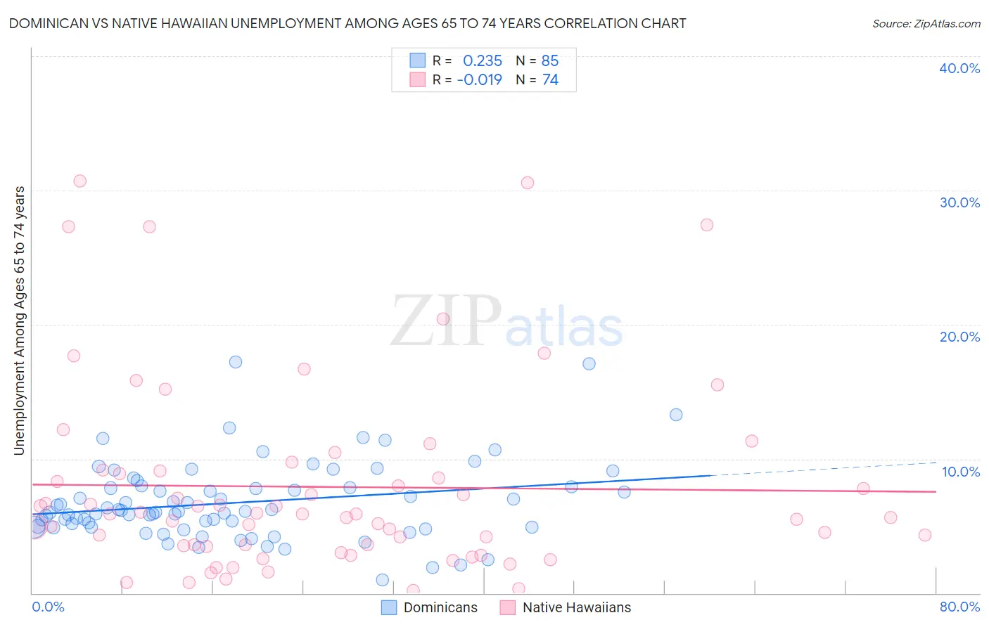 Dominican vs Native Hawaiian Unemployment Among Ages 65 to 74 years