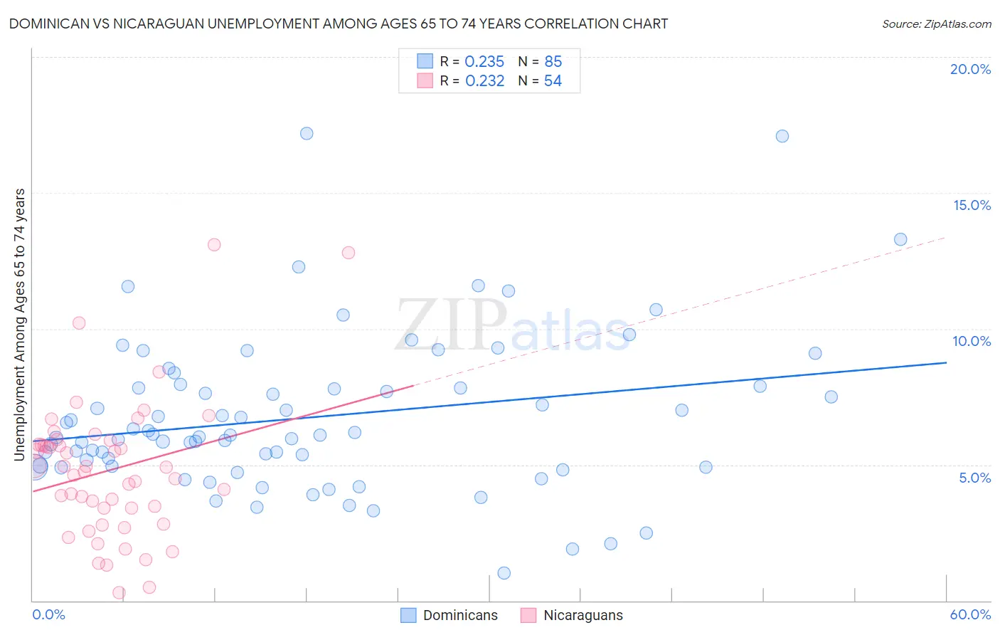 Dominican vs Nicaraguan Unemployment Among Ages 65 to 74 years