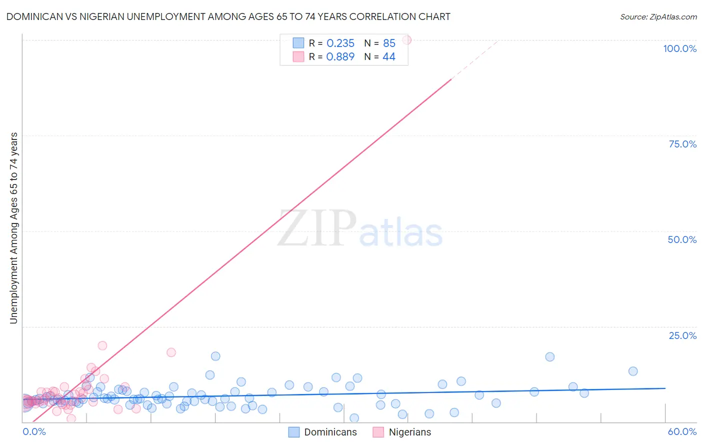Dominican vs Nigerian Unemployment Among Ages 65 to 74 years