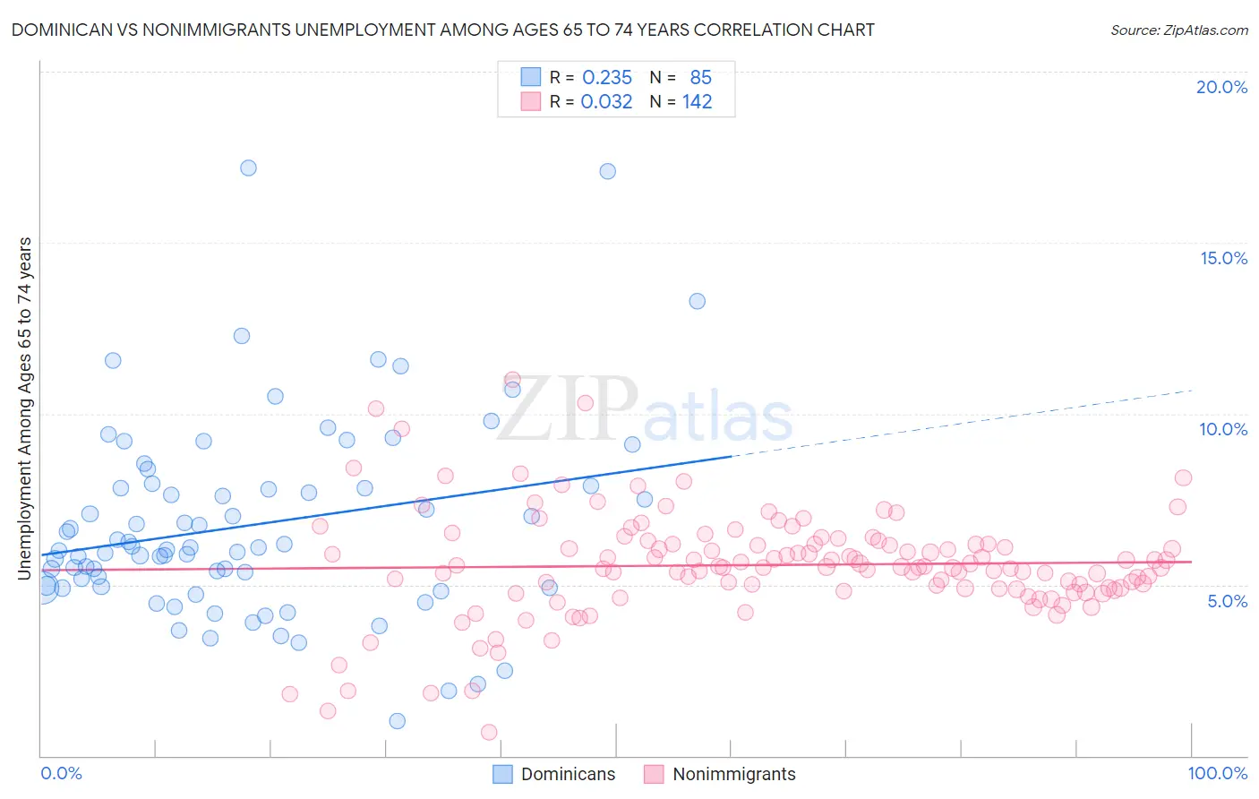 Dominican vs Nonimmigrants Unemployment Among Ages 65 to 74 years