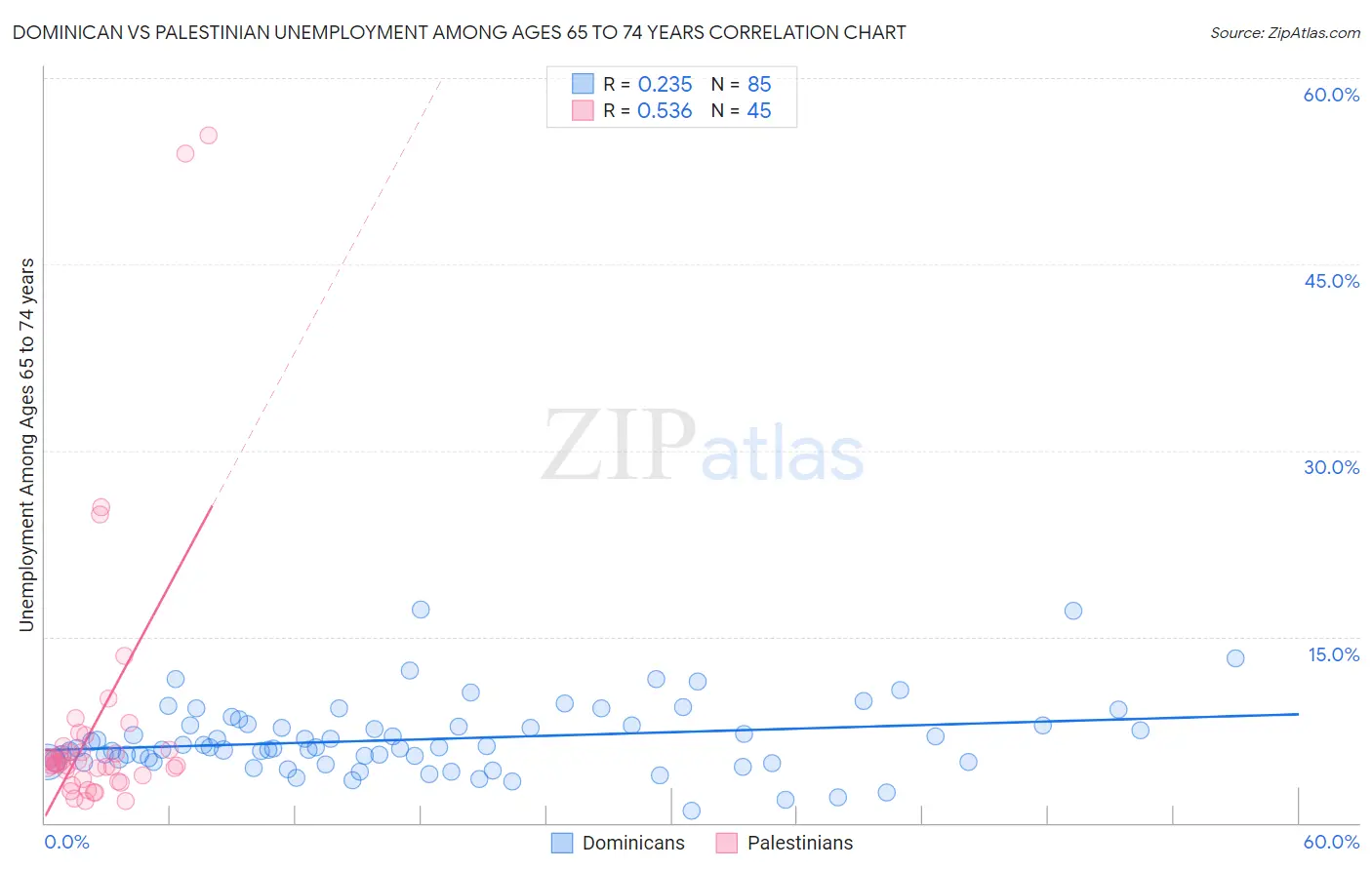 Dominican vs Palestinian Unemployment Among Ages 65 to 74 years