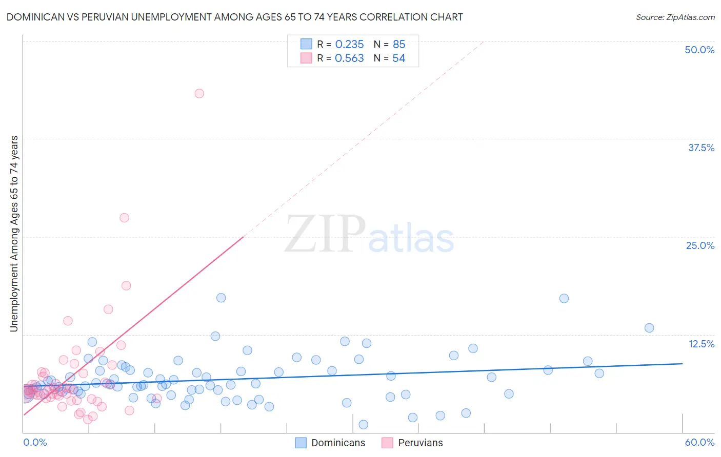 Dominican vs Peruvian Unemployment Among Ages 65 to 74 years