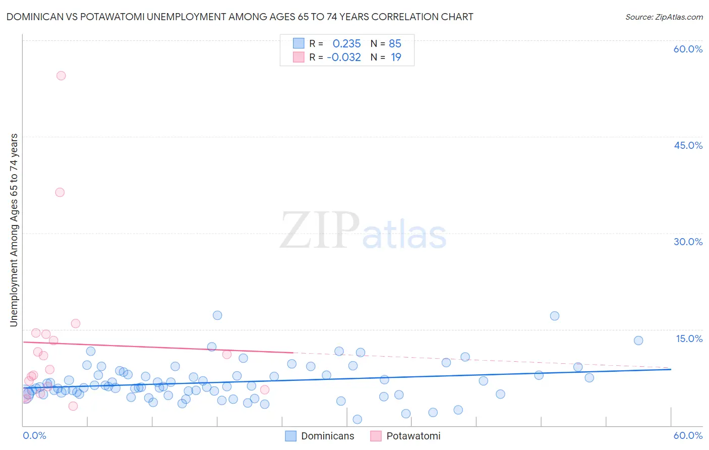 Dominican vs Potawatomi Unemployment Among Ages 65 to 74 years
