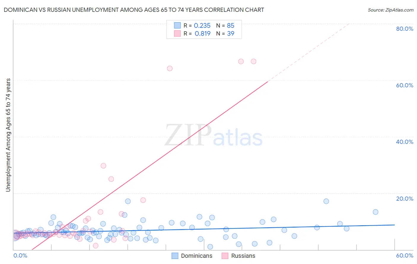 Dominican vs Russian Unemployment Among Ages 65 to 74 years