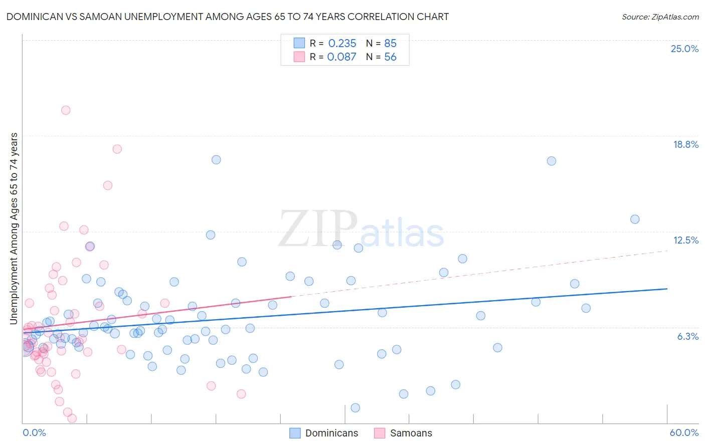 Dominican vs Samoan Unemployment Among Ages 65 to 74 years