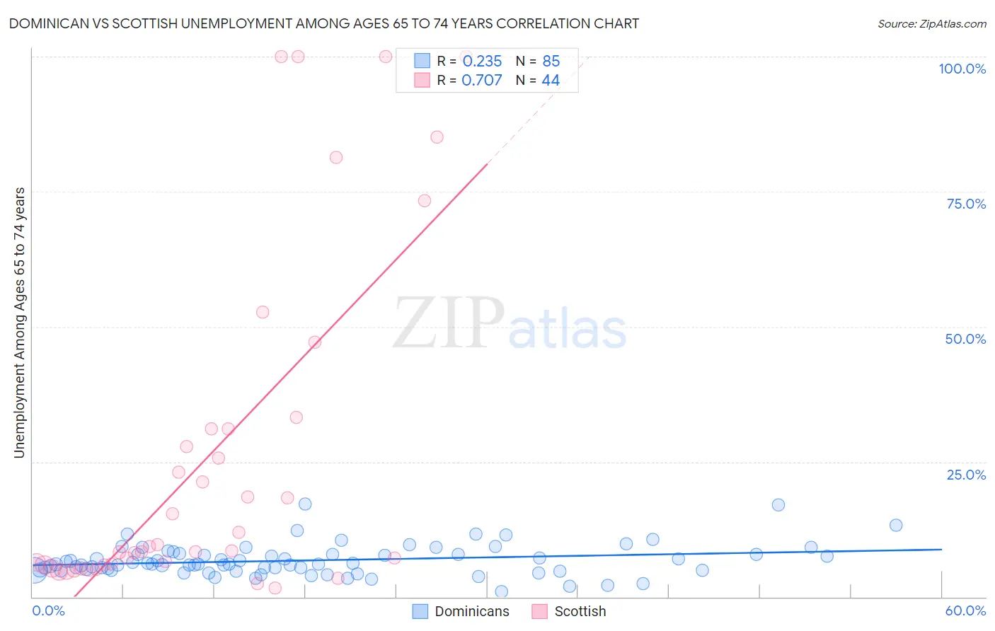 Dominican vs Scottish Unemployment Among Ages 65 to 74 years