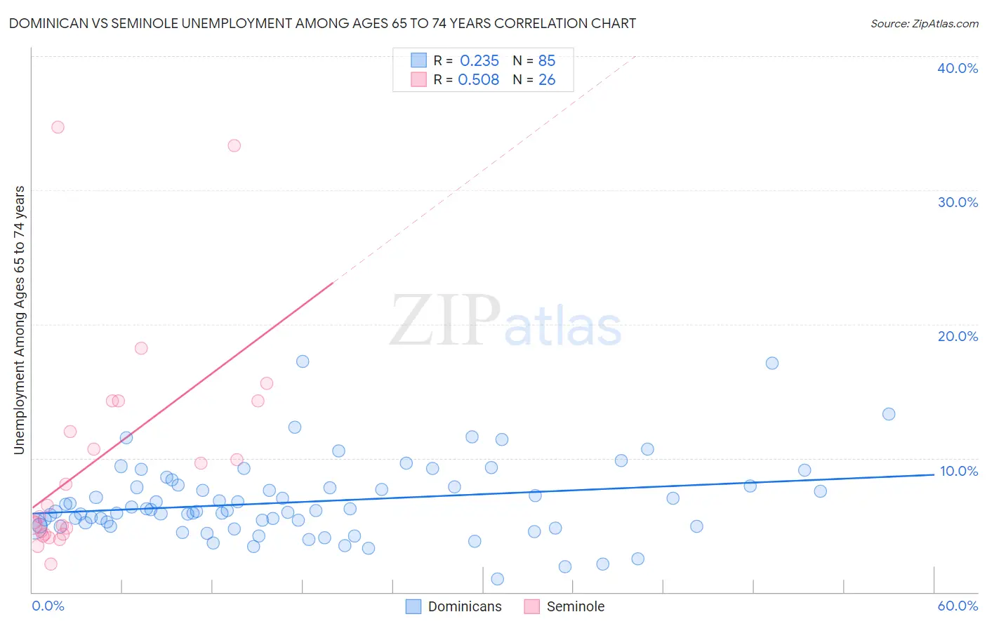 Dominican vs Seminole Unemployment Among Ages 65 to 74 years