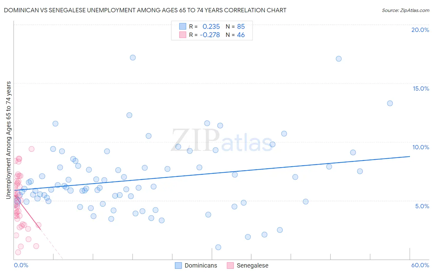Dominican vs Senegalese Unemployment Among Ages 65 to 74 years