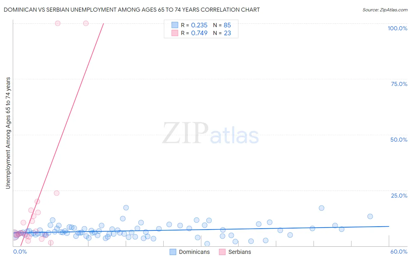 Dominican vs Serbian Unemployment Among Ages 65 to 74 years