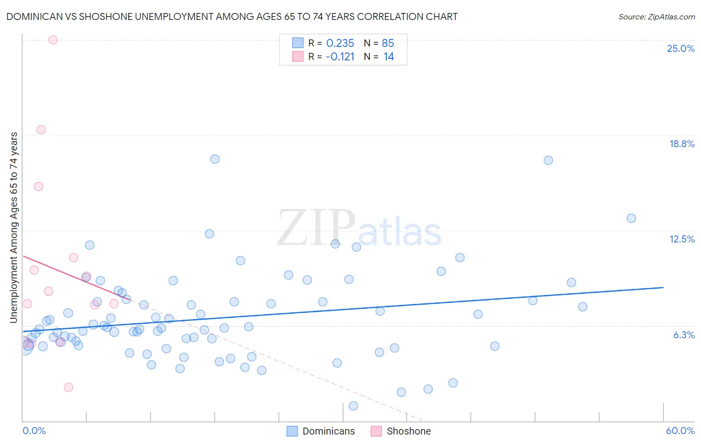 Dominican vs Shoshone Unemployment Among Ages 65 to 74 years