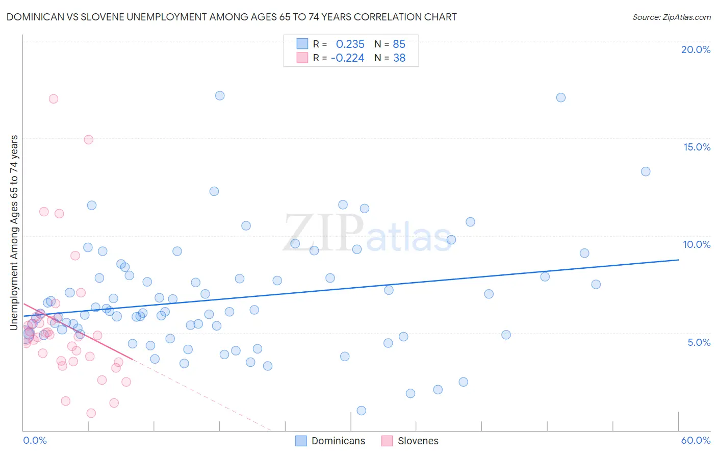 Dominican vs Slovene Unemployment Among Ages 65 to 74 years