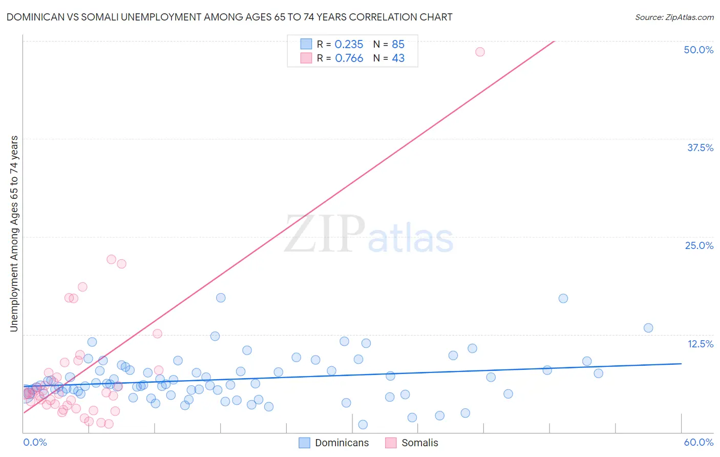 Dominican vs Somali Unemployment Among Ages 65 to 74 years