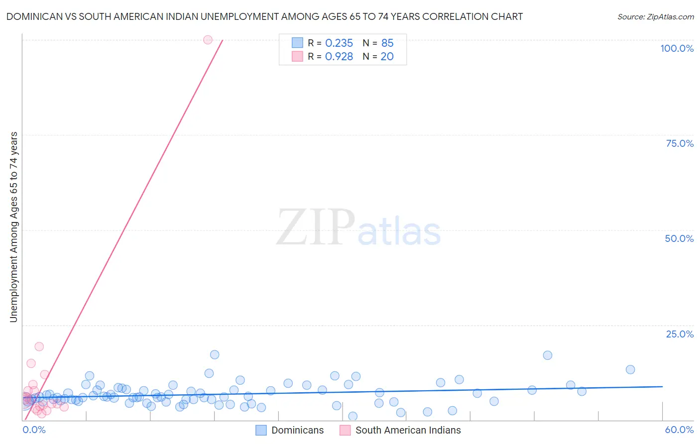 Dominican vs South American Indian Unemployment Among Ages 65 to 74 years