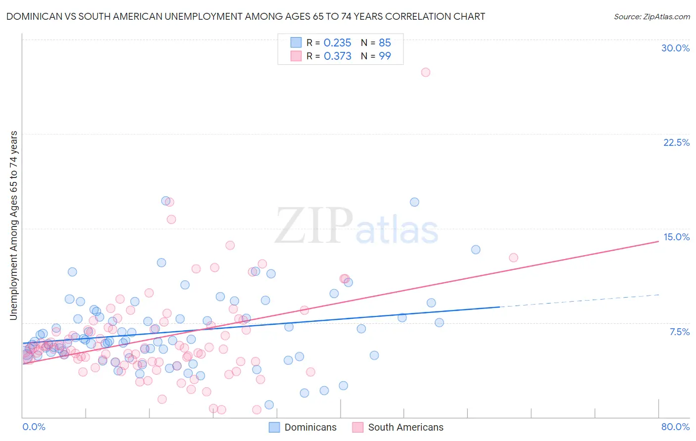 Dominican vs South American Unemployment Among Ages 65 to 74 years