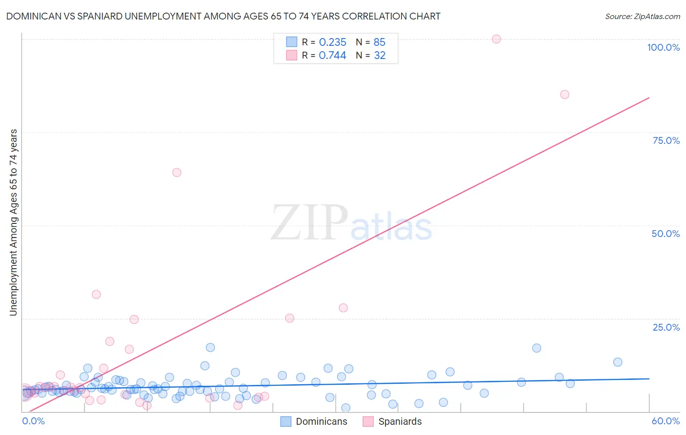 Dominican vs Spaniard Unemployment Among Ages 65 to 74 years