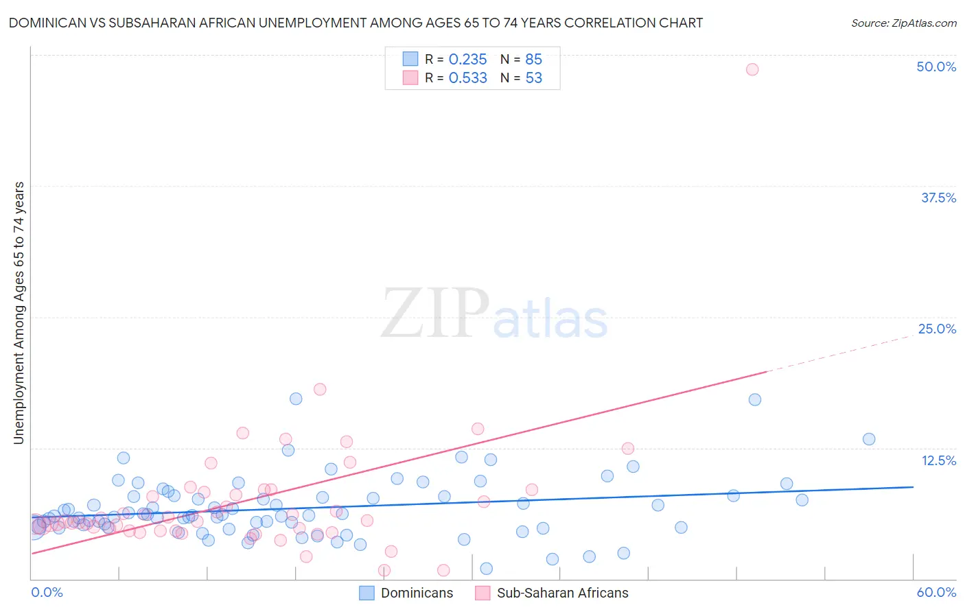 Dominican vs Subsaharan African Unemployment Among Ages 65 to 74 years