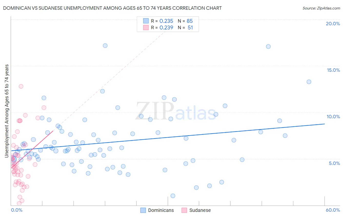 Dominican vs Sudanese Unemployment Among Ages 65 to 74 years