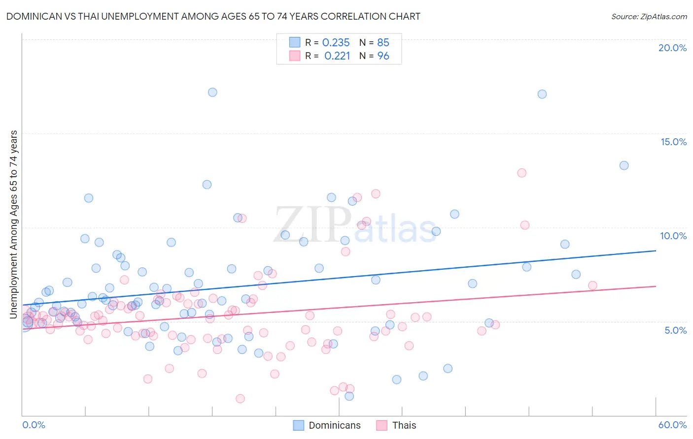 Dominican vs Thai Unemployment Among Ages 65 to 74 years