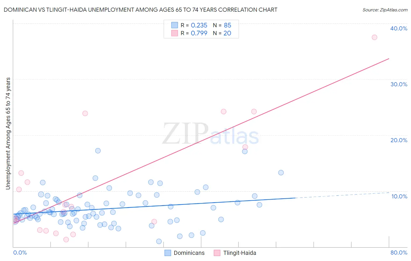 Dominican vs Tlingit-Haida Unemployment Among Ages 65 to 74 years